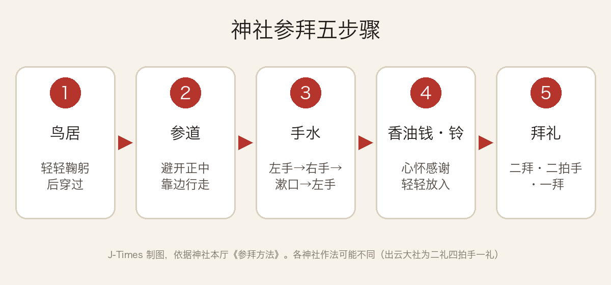神社参拜五步骤示意图:鸟居、参道、手水、香油钱与铃、拜礼