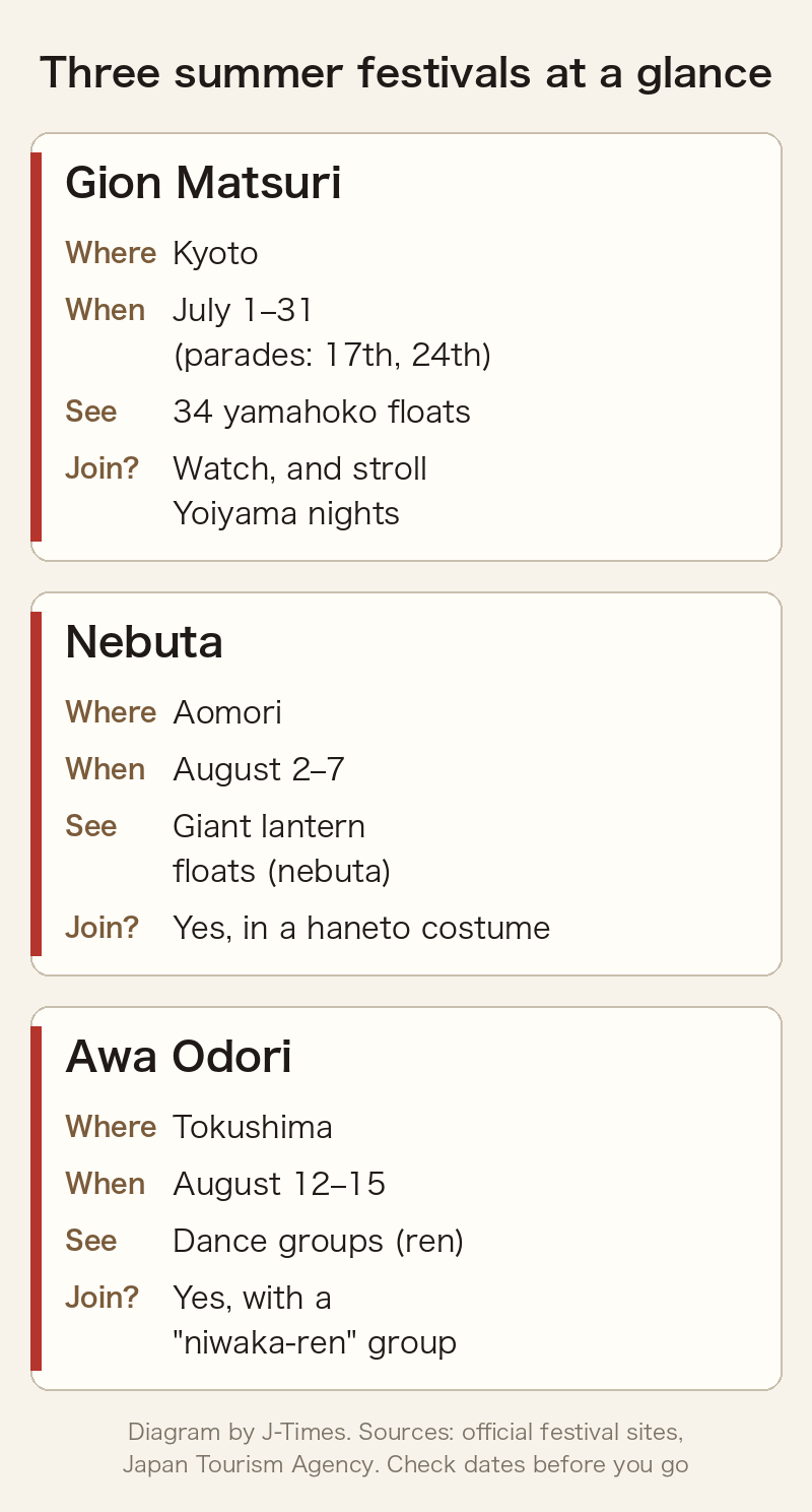 Chart comparing Gion Matsuri, Nebuta, and Awa Odori by place, dates, highlights, and whether visitors can join