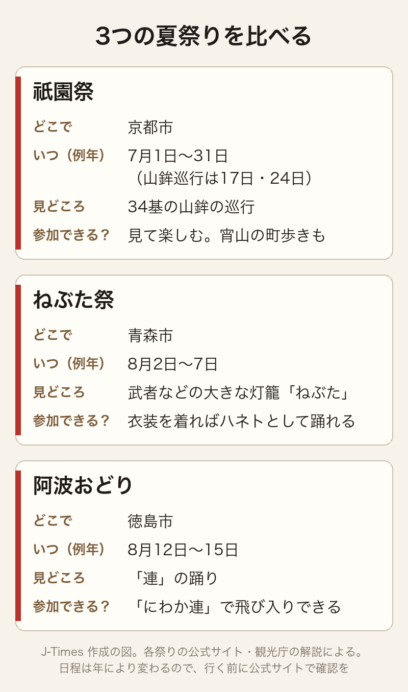 3つの夏祭りを比べた図。祇園祭・ねぶた祭・阿波おどりの、場所・時期・見どころ・参加できるか