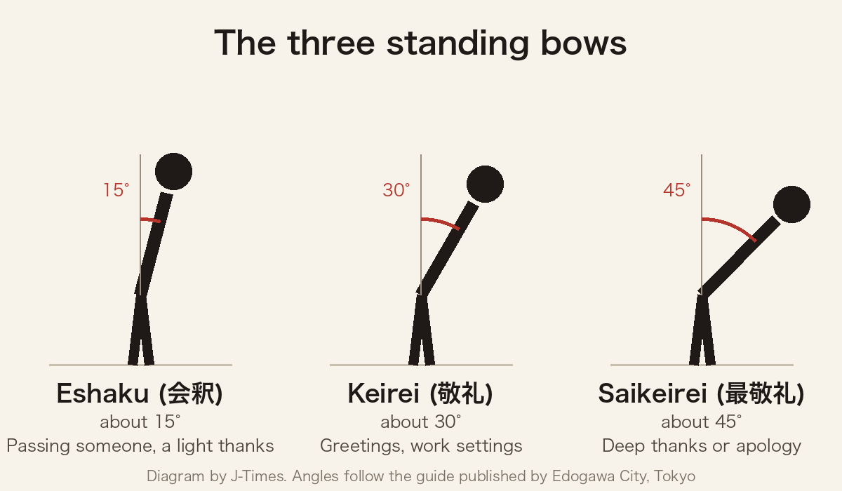 Diagram showing eshaku at about 15 degrees, keirei at about 30 degrees, and saikeirei at about 45 degrees