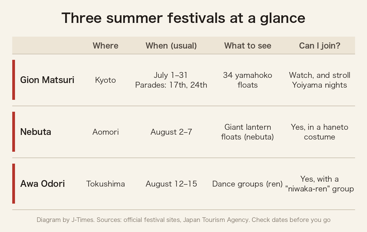 Chart comparing Gion Matsuri, Nebuta, and Awa Odori by place, dates, highlights, and whether visitors can join