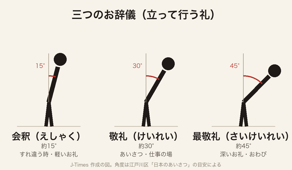 会釈は約15度、敬礼は約30度、最敬礼は約45度に上半身を傾けることを示した図
