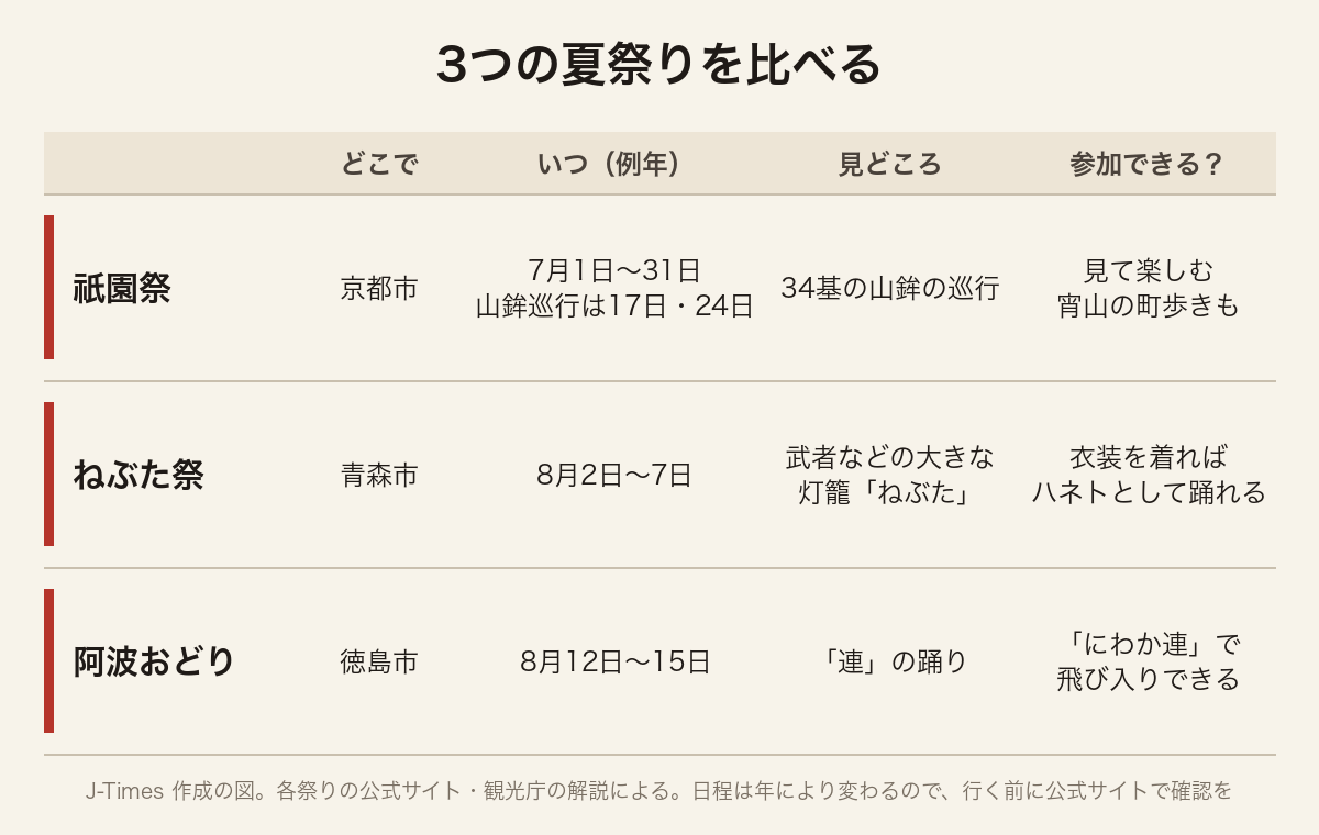 3つの夏祭りを比べた図。祇園祭・ねぶた祭・阿波おどりの、場所・時期・見どころ・参加できるか