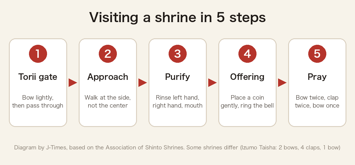 Diagram of the five steps of a shrine visit: torii, approach, purify, offering, pray