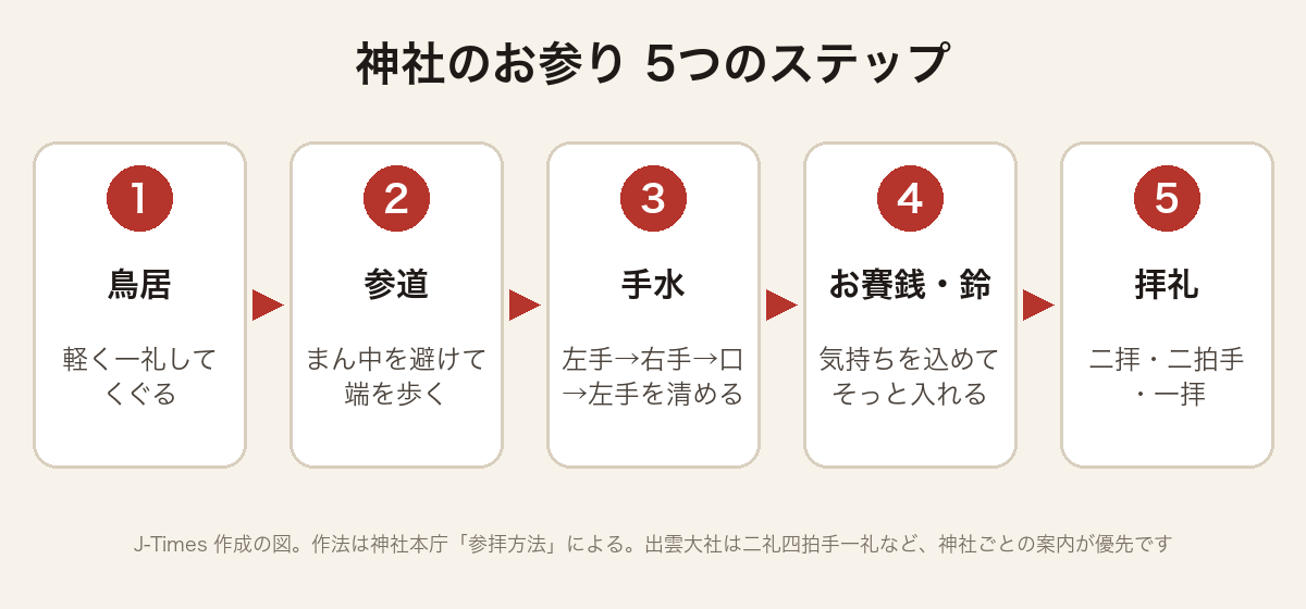 神社のお参りの5つのステップを示した図。鳥居、参道、手水、お賽銭と鈴、拝礼の順