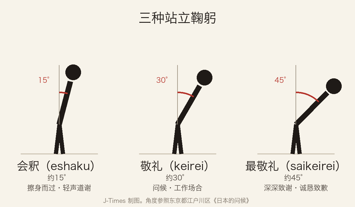 示意图:会釈约15度、敬礼约30度、最敬礼约45度